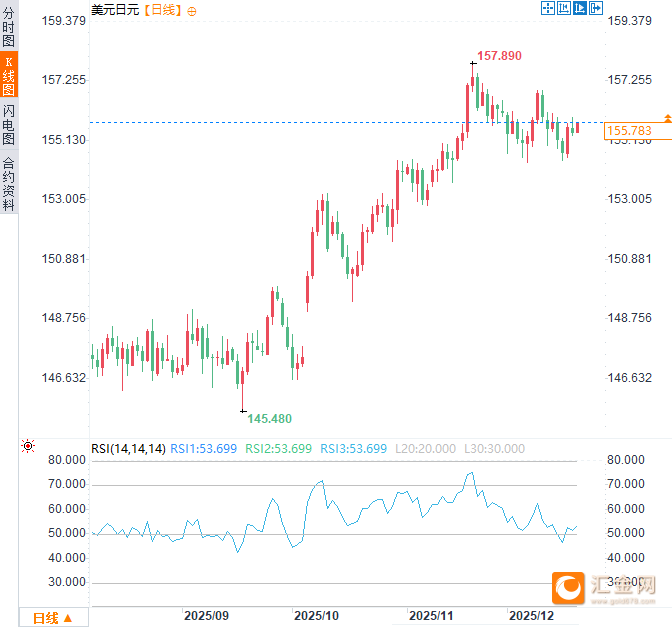 （美元兑日元日线图，来源：易汇通）