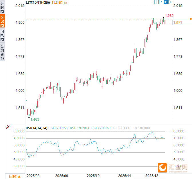 （日本10年期国债日线图，来源：易汇通）